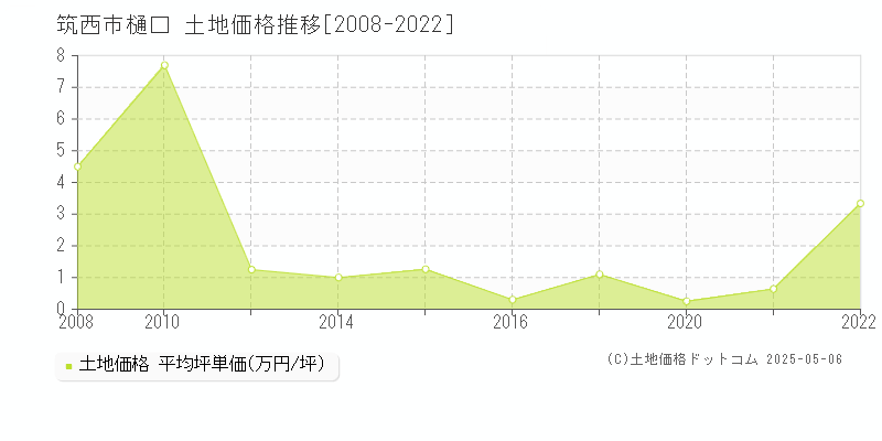 樋口(筑西市)の土地価格推移グラフ(坪単価)[2008-2022年]