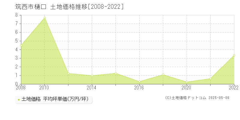 筑西市樋口の土地価格推移グラフ 