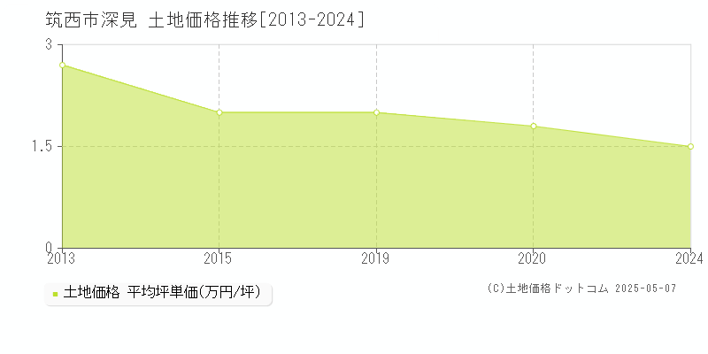 深見(筑西市)の土地価格推移グラフ(坪単価)[2013-2024年]