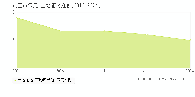 筑西市深見の土地価格推移グラフ 