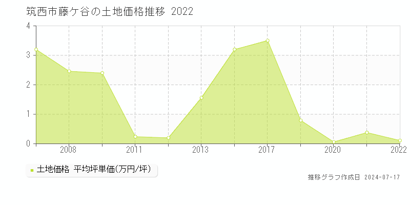 筑西市藤ケ谷の土地価格推移グラフ 