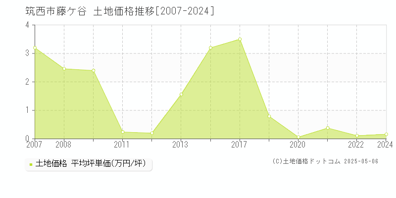 藤ケ谷(筑西市)の土地価格推移グラフ(坪単価)[2007-2024年]