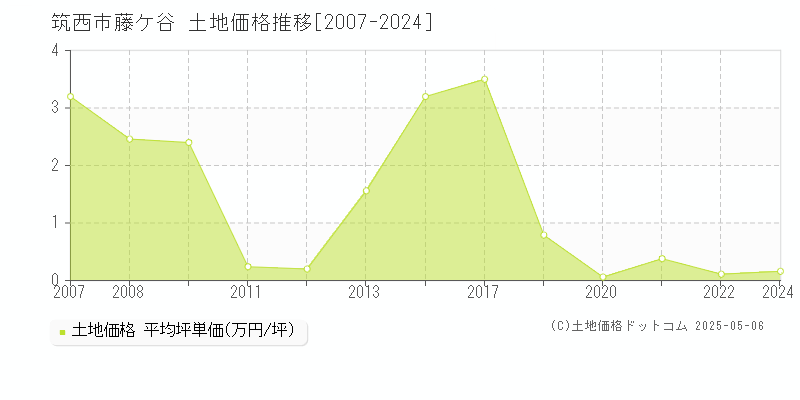 筑西市藤ケ谷の土地価格推移グラフ 