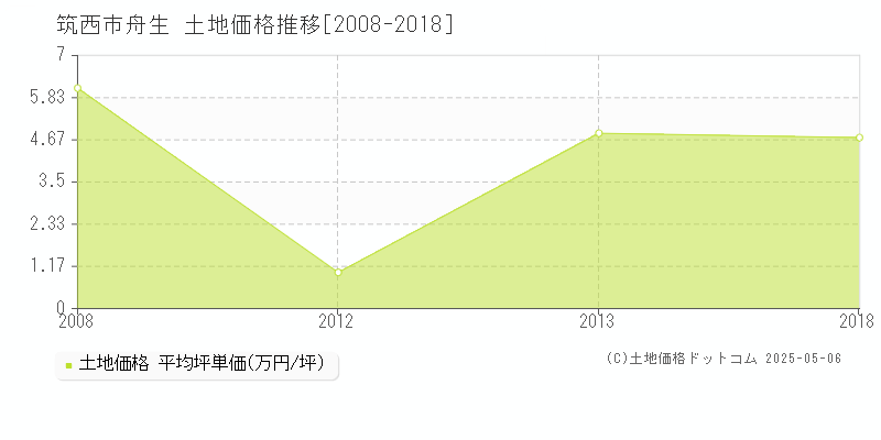 舟生(筑西市)の土地価格推移グラフ(坪単価)[2008-2018年]