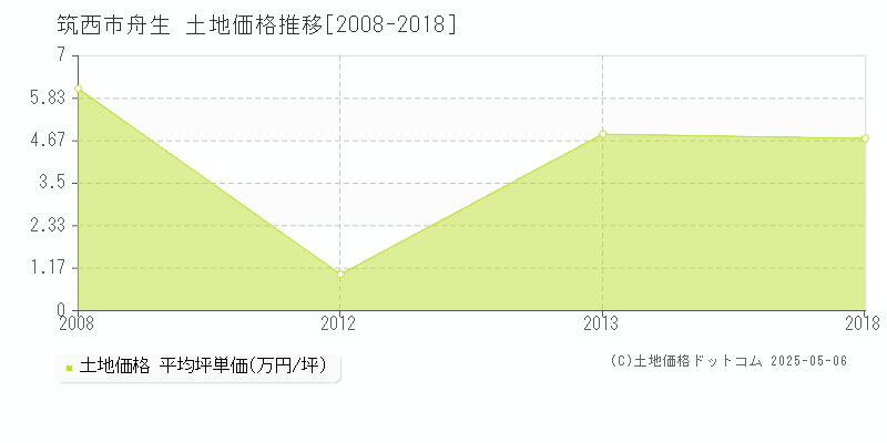 筑西市舟生の土地価格推移グラフ 