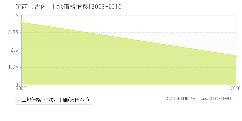 古内(筑西市)の土地価格推移グラフ(坪単価)[2008-2010年]