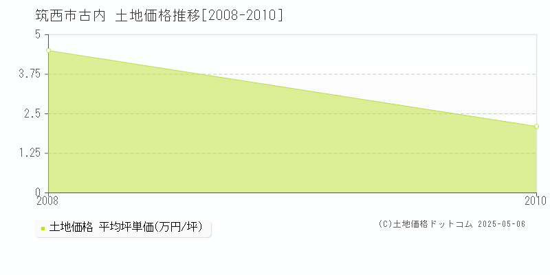 筑西市古内の土地価格推移グラフ 