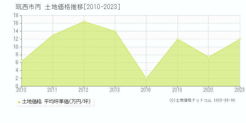 丙(筑西市)の土地価格推移グラフ(坪単価)[2010-2023年]