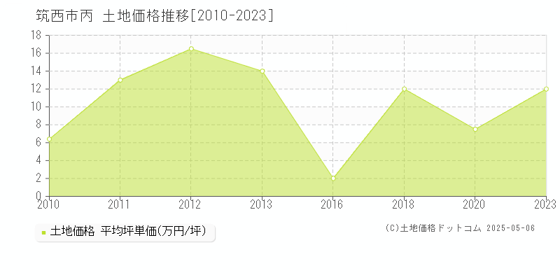 筑西市丙の土地価格推移グラフ 