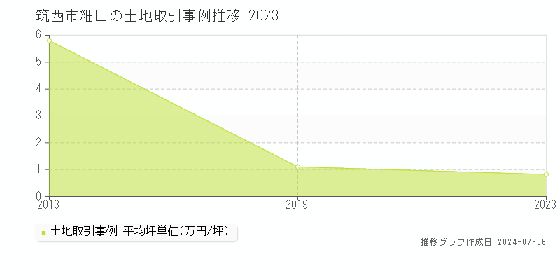 筑西市細田の土地価格推移グラフ 
