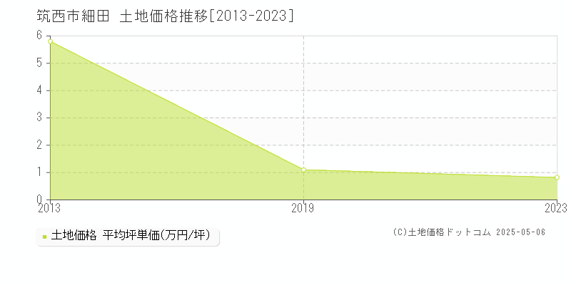 筑西市細田の土地価格推移グラフ 