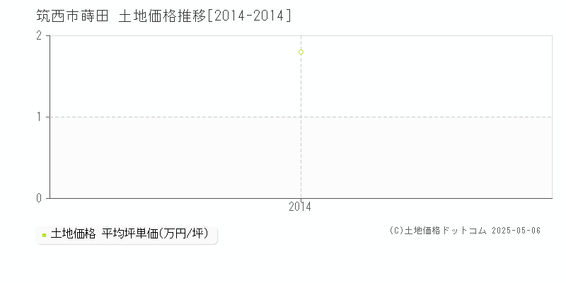 筑西市蒔田の土地価格推移グラフ 