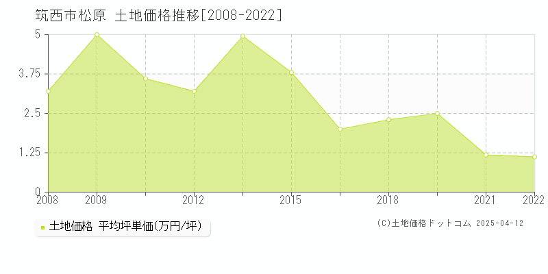 筑西市松原の土地価格推移グラフ 