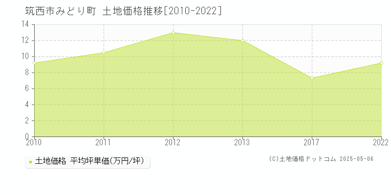 みどり町(筑西市)の土地価格推移グラフ(坪単価)[2010-2022年]