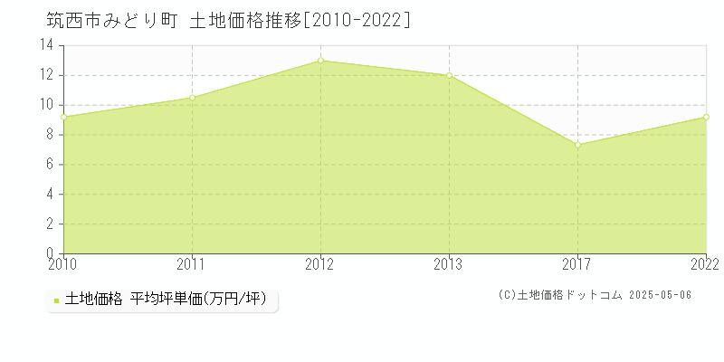 筑西市みどり町の土地価格推移グラフ 