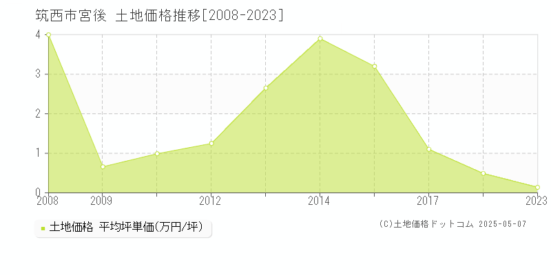 宮後(筑西市)の土地価格推移グラフ(坪単価)[2008-2023年]