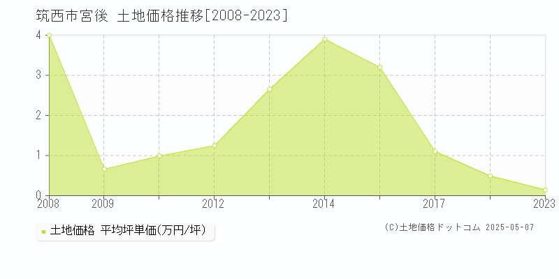 筑西市宮後の土地価格推移グラフ 