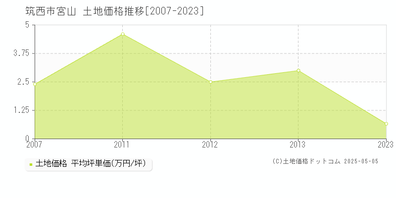 宮山(筑西市)の土地価格推移グラフ(坪単価)[2007-2023年]