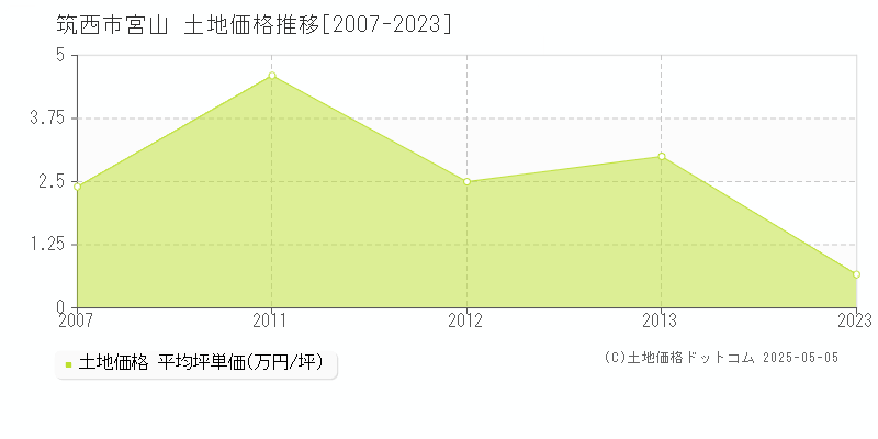 筑西市宮山の土地価格推移グラフ 