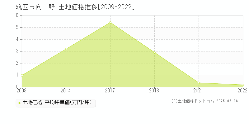 向上野(筑西市)の土地価格推移グラフ(坪単価)[2009-2022年]