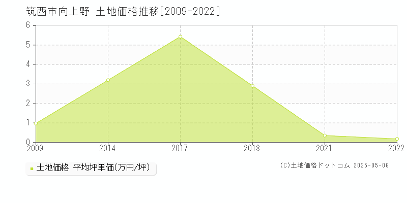 筑西市向上野の土地価格推移グラフ 