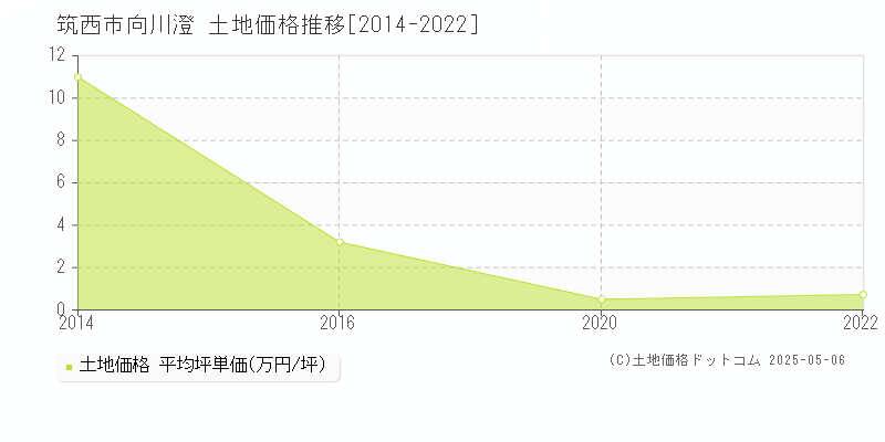 向川澄(筑西市)の土地価格推移グラフ(坪単価)[2014-2022年]