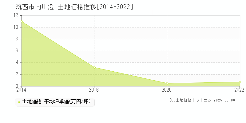 筑西市向川澄の土地価格推移グラフ 