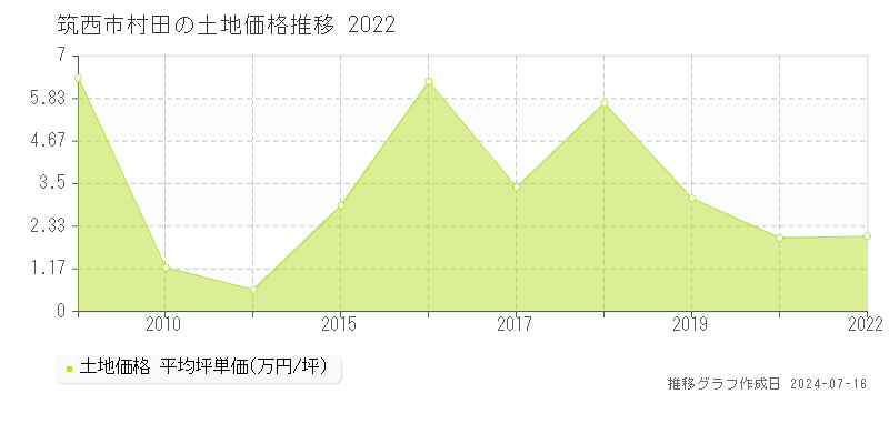 筑西市村田の土地価格推移グラフ 