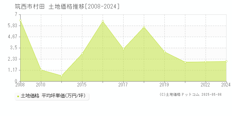 筑西市村田の土地価格推移グラフ 