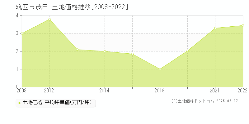 茂田(筑西市)の土地価格推移グラフ(坪単価)[2008-2022年]