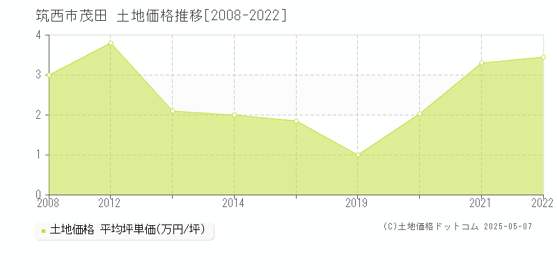 筑西市茂田の土地価格推移グラフ 