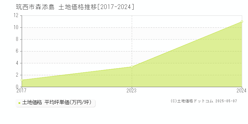 森添島(筑西市)の土地価格推移グラフ(坪単価)[2017-2024年]