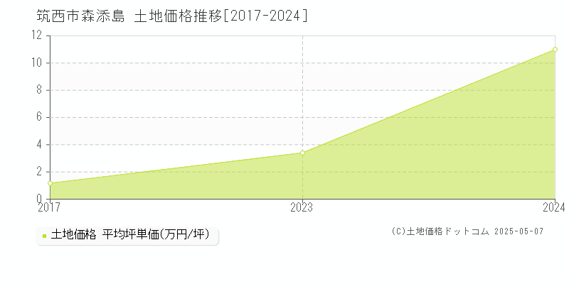 筑西市森添島の土地価格推移グラフ 