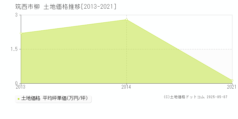 柳(筑西市)の土地価格推移グラフ(坪単価)[2013-2021年]