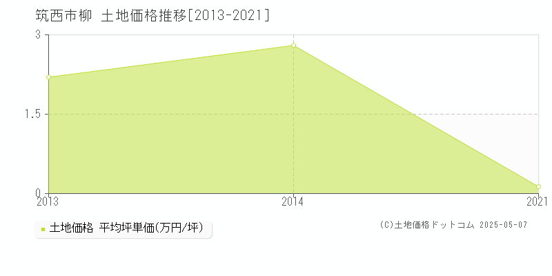 筑西市柳の土地価格推移グラフ 