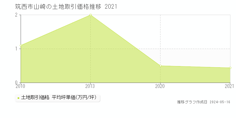 筑西市山崎の土地価格推移グラフ 