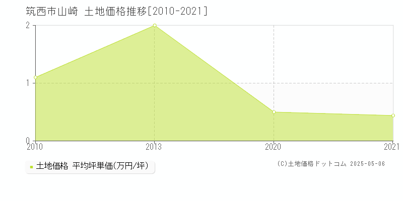 山崎(筑西市)の土地価格推移グラフ(坪単価)[2010-2021年]