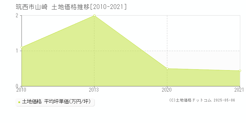 筑西市山崎の土地価格推移グラフ 