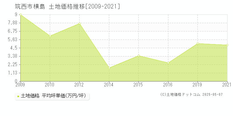横島(筑西市)の土地価格推移グラフ(坪単価)[2009-2021年]