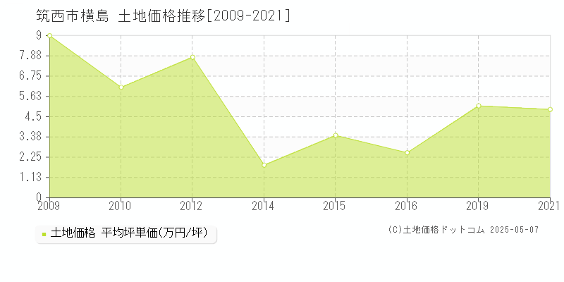 筑西市横島の土地価格推移グラフ 