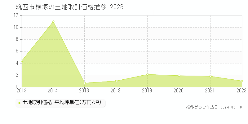 筑西市横塚の土地価格推移グラフ 