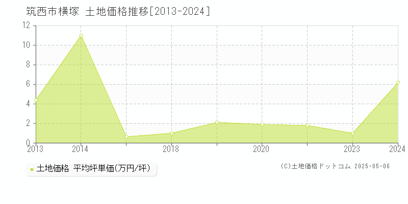 横塚(筑西市)の土地価格推移グラフ(坪単価)[2013-2024年]