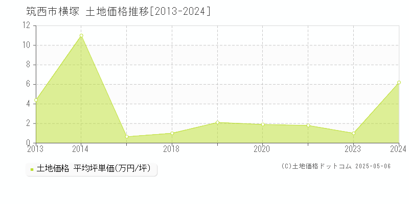 筑西市横塚の土地価格推移グラフ 