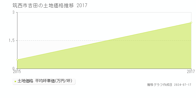 筑西市吉田の土地価格推移グラフ 