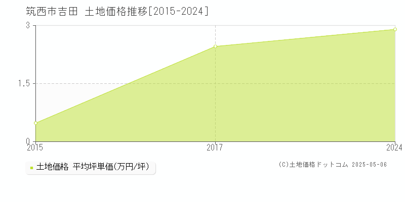 吉田(筑西市)の土地価格推移グラフ(坪単価)[2015-2024年]