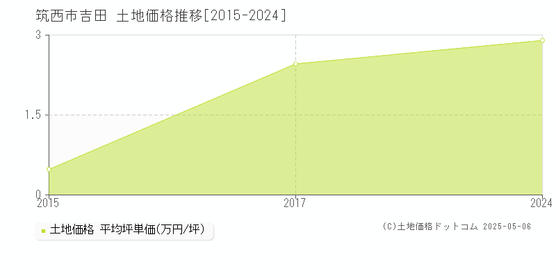 筑西市吉田の土地価格推移グラフ 