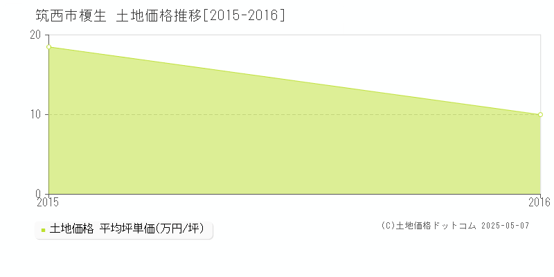 筑西市榎生の土地価格推移グラフ 