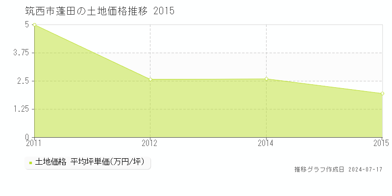 筑西市蓬田の土地価格推移グラフ 