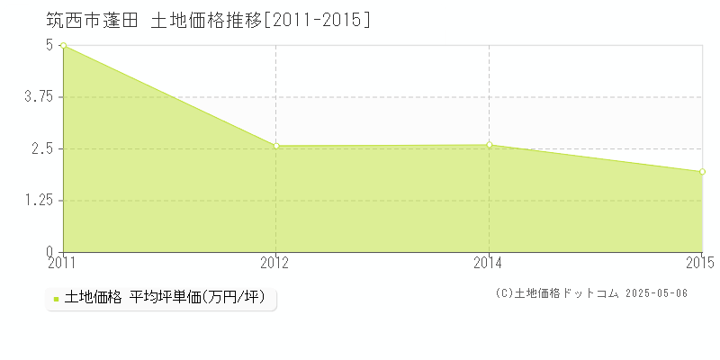 蓬田(筑西市)の土地価格推移グラフ(坪単価)[2011-2015年]