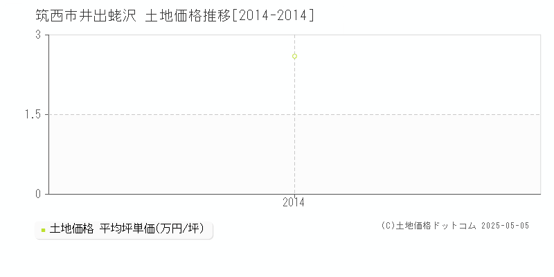 井出蛯沢(筑西市)の土地価格推移グラフ(坪単価)[2014-2014年]